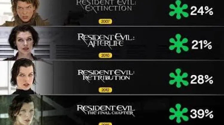 Film Terbaru Resident Evil Raih Skor Tertinggi di Rotten Tomatoes