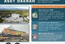 Pemko Bukittinggi Wajib Amankan Aset Daerah