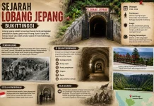 Mengenal Sejarah Lubang Jepang Bukittinggi