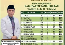 Tanah Datar Sembelih 4.580 Ekor Qurban 1447H