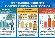 Perbandingan Kriteria Maximin, Minimax, dan Maximax