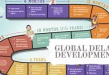 Memahami Keterlambatan Perkembangan Anak melalui Global Developmental Delay