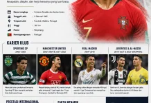 Cristiano Ronaldo, Ikon Sepak Bola Dunia