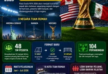 Piala Dunia 2026 Turnamen Sepak Bola Terbesar dengan Format Baru