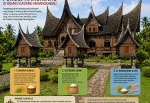 Fungsi Rangkiang di Rumah Gadang Minangkabau