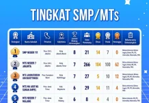 MTs Laboratorium UIN Bukittinggi Raih 27 Medali KSSN, Masuk Tiga Besar Nasional