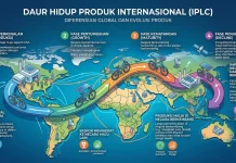 Daur Hidup Produk Internasional (IPLC)