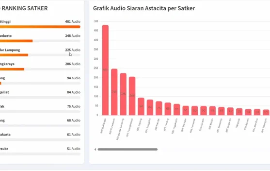 RRI Bukittinggi Peringkat 1 Produksi Audio