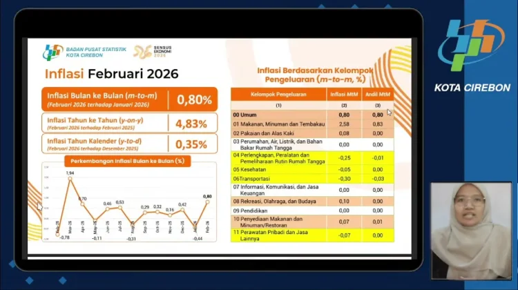 Inflasi Februari 2026 di Kota Cirebon Capai 4,83 Persen