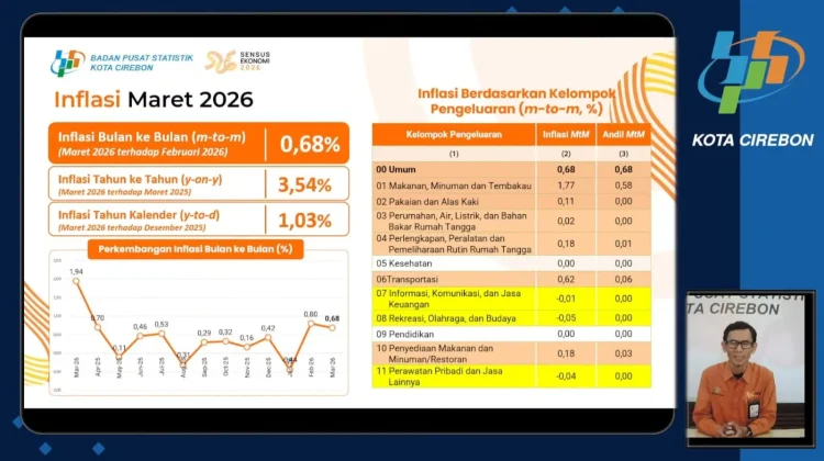 Inflasi Kota Cirebon Capai 3,54 Persen secara Year on Year pada Maret 2026