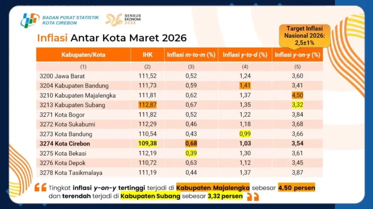 Inflasi Kota Cirebon Naik pada Maret 2026, Dipicu Kenaikan Permintaan Pasar