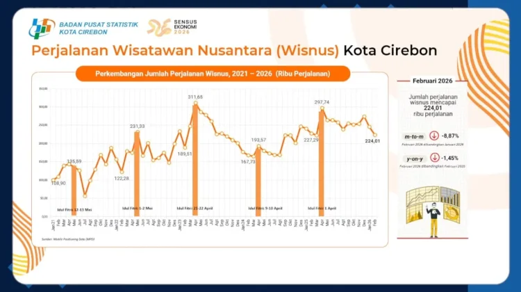 BPS: Wisnus ke Cirebon Capai 224 Ribu pada Februari 2026