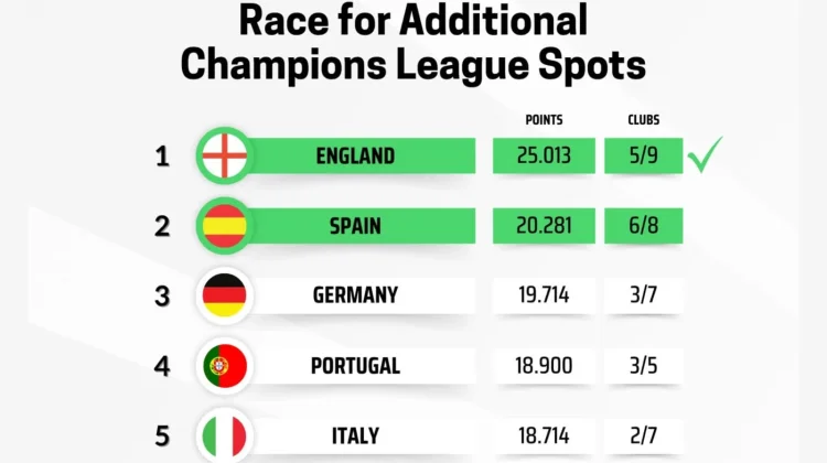 Liga Inggris Punya Lima Jatah di Liga Champions Musim Depan