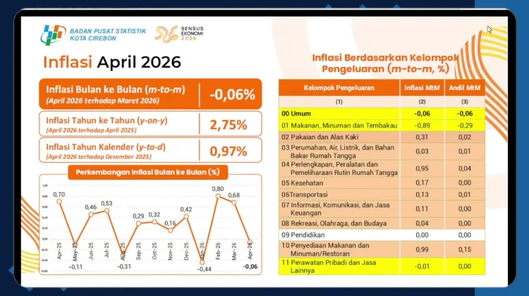 Deflasi Kota Cirebon April 2026, Harga Pangan Dorong Inflasi Tetap Terkendali
