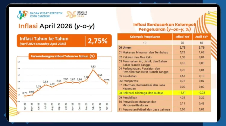 Inflasi Tahunan Kota Cirebon 2,75 Persen pada April 2026