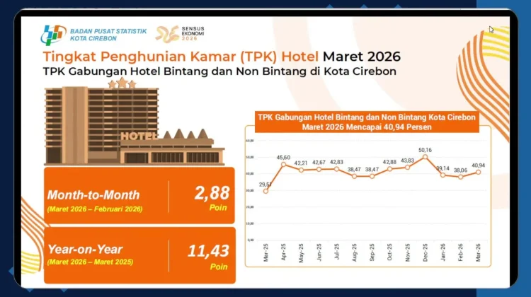 Tingkat Hunian Kamar Hotel mencapai 40,94 persen pada Maret 2026