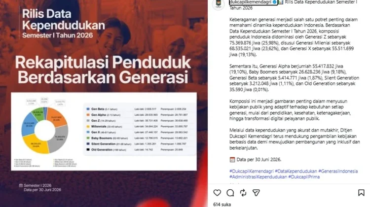 Gen Z Dominasi Penduduk Indonesia 2026, Cek Data Lengkap Dukcapil