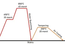 Quenching vs Tempering: Rahasia Mengatur Kekerasan dan Ketangguhan Baja