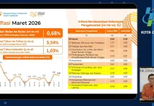 Inflasi Kota Cirebon Capai 3,54 Persen secara Year on Year pada Maret 2026