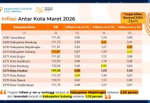 Inflasi Kota Cirebon Naik pada Maret 2026, Dipicu Kenaikan Permintaan Pasar