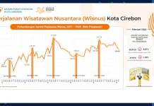BPS: Wisnus ke Cirebon Capai 224 Ribu pada Februari 2026