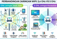 Perbedaan WiFi 2,4 GHz dan 5 GHz: antara Jangkauan Sinyal dan Kecepatan Internet
