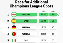 Liga Inggris Punya Lima Jatah di Liga Champions Musim Depan