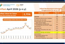 Inflasi Tahunan Kota Cirebon 2,75 Persen pada April 2026