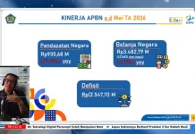 Kinerja APBN KPPN Cirebon Per 31 Mei 2026, Belanja Rp3,48 Triliun