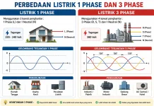 Mengenal Perbedaan Listrik 1 Fasa dan 3 Fasa
