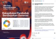 Gen Z Dominasi Penduduk Indonesia 2026, Cek Data Lengkap Dukcapil