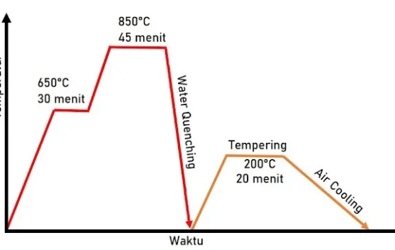 Quenching vs Tempering: Rahasia Mengatur Kekerasan dan Ketangguhan Baja