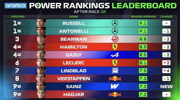 Verstappen Catat Hasil Buruk pada GP China tanpa Poin