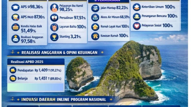 Ringkasan LPPD 2025, Kinerja Pembangunan Klungkung Tunjukkan Tren Positif