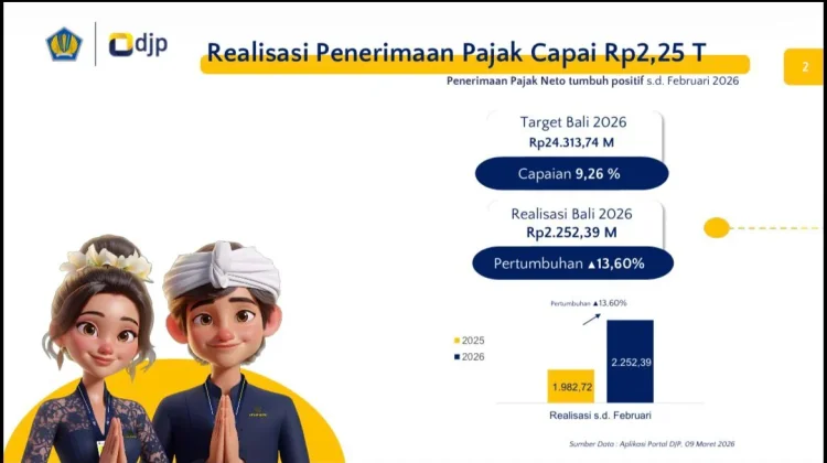 Penerimaan Pajak di Bali Februari 2026 Capai Rp2,25 Triliun