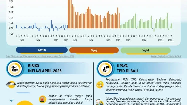 Sinergi TPID se-Bali Solid Kendalikan Inflasi saat HBKN