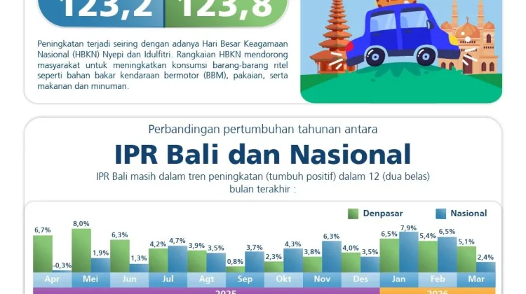 Indeks Penjualan Ritel Bali 123,8, HKBN Dorong Optimisme di Tengah Dinamika Global