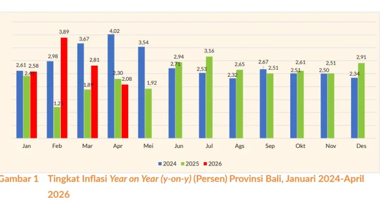 Inflasi Bali April 2026 Tercatat 2,08 Persen, Tertinggi Denpasar dan Singaraja