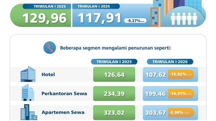 Lemahnya Permintaan Menimbulkan Koreksi Harga Properti Komersial Bali