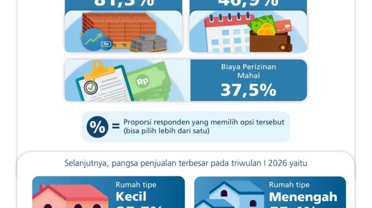 Harga Properti Residensial Bali Tumbuh Terbatas Triwulan I 2026