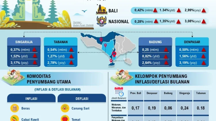 TPID Bali Bersinergi Menjaga Stabilitas Harga di  tengah Geopolitik Global