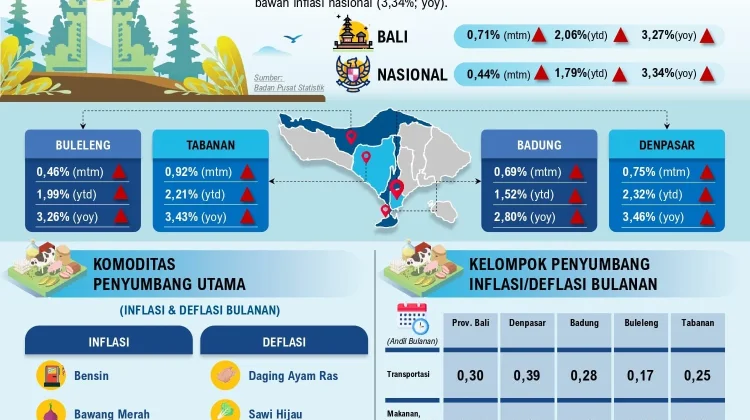 Inflasi Bali Juni 2026 Terkendali di Tengah HBKN
