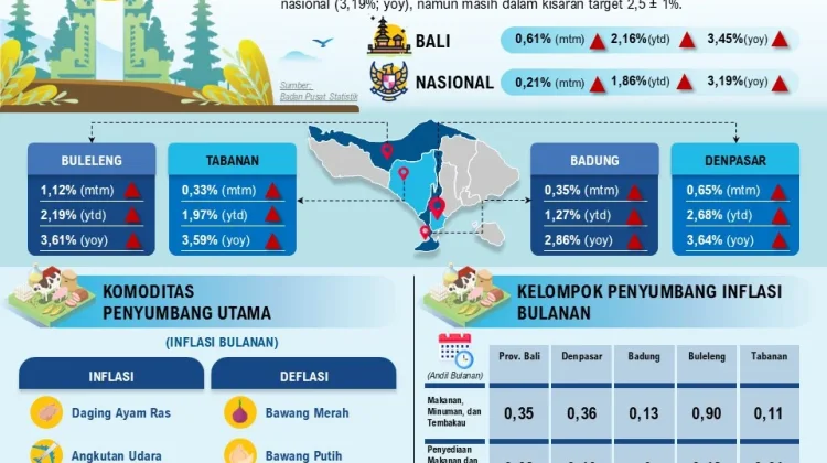 Inflasi Bali Agustus 2026 Meningkat