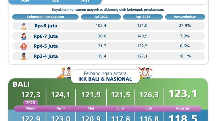 Optimisme Konsumen Bali Tetap Kuat di Tengah Normalisasi Aktivitas Ekonomi