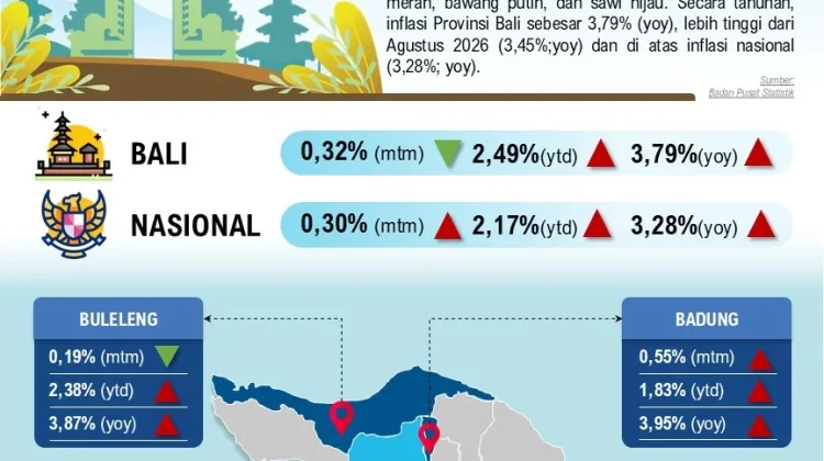 Inflasi Bali Melandai di Tengah Penguatan Sinergi Pengendalian Inflasi