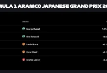 Russell Pimpin Sesi Latihan Pertama F1 GP Jepang