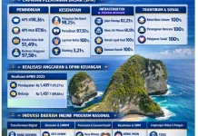 Ringkasan LPPD 2025, Kinerja Pembangunan Klungkung Tunjukkan Tren Positif