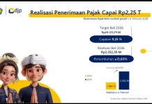 Penerimaan Pajak di Bali Februari 2026 Capai Rp2,25 Triliun