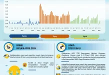 Sinergi TPID se-Bali Solid Kendalikan Inflasi saat HBKN