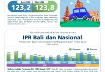 Indeks Penjualan Ritel Bali 123,8, HKBN Dorong Optimisme di Tengah Dinamika Global